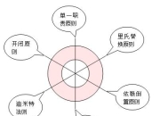 六中设计模式中的原则总结