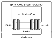 SpringCloud学习之SpringCloudStream&集成kafka