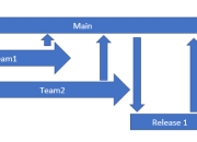 谈一下我们是如何开展code review的