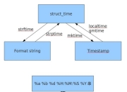 python小专题——time模块