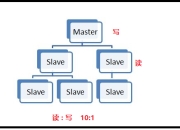 搭建 Redis 的主从