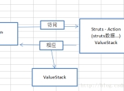 Struts2【OGNL、valueStack】就是这么简单