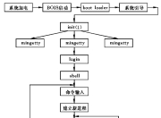Linux进程管理
