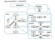 云计算---openstack创建虚拟机过程