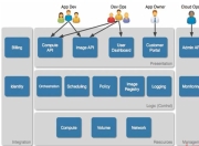 云计算---openstack基础构架以及服务方式详解