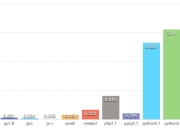2017年的golang、python、php、c++、c、java、Nodejs性能对比[续]