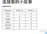浏览器同域名请求的最大并发数限制