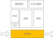 API Gateway性能比较：NGINX vs. ZUUL vs.Cloud Gateway vs. Linkerd[译]