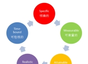 生活工作必备之SMART原则