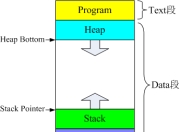 linux进程内存布局
