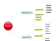swoole深入学习 2. tcp Server和tcp Client