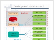 Zabbix部署