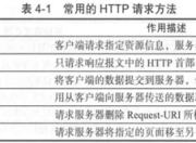 HTTP请求方式及状态码