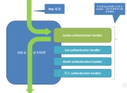 ASP.NET Core Identity 实战（3）认证过程