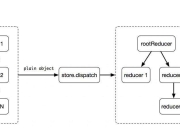Redux源码分析之applyMiddleware