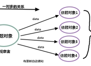 设计模式--观察者模式初探和java Observable模式